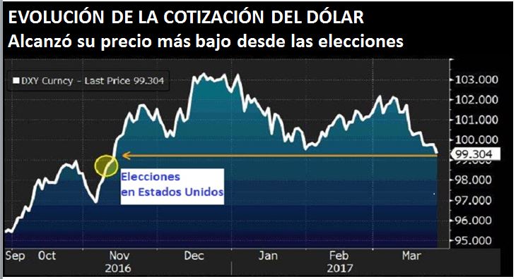 Evolución de la cotización del dólar