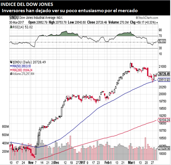 INDICE DEL DOW JONES
