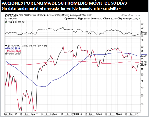 Acciones por encima de su promedio movil