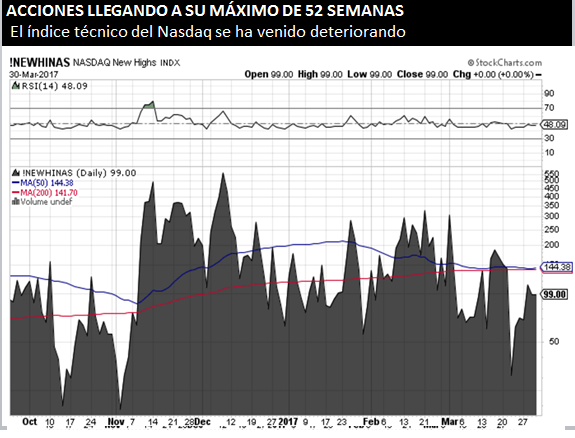 Acciones del Nasdaq