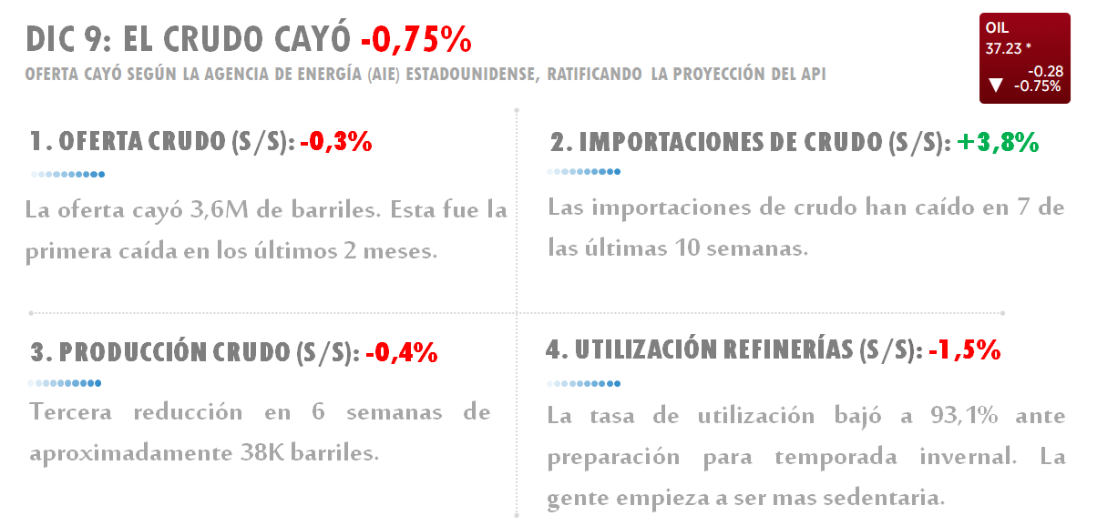 DIC 9: EL CRUDO CAYÓ <span class='redHighlight' style='color: #ED1555;'><span>–</span><span>0,75%</span></span>» rel=»8684″ data-id=»8684″ width=»100%»></span></p>
<p> </p>
<p><span><strong>DAME CONTEXTO<br /></strong>Por tratarse de la primera caída de la oferta petrolera en dos meses, aún lo consideramos un punto sin mayor significación, un “accidente”. Incluso, si ocurre por segunda vez podría tratarse aún de una coincidencia y, a partir de la tercera, podemos empezar a considerarlo como un patrón o tendencia, porque ya se estaría poniendo un freno al alza de los inventarios.</span></p>
<p>LA SOBREOFERTA PARECE HABER LLEGADO A QUEDARSE</p>
<p><span><strong>LA NOTICIA<br /></strong>Varias razones coinciden para prever que se mantendrá la tendencia a una sobreoferta en el mercado, que actualmente ya es de 1.6M de barriles diarios, según confirmó recientemente la <strong>FED</strong> de Dallas.</span><br /><span> </span><br /><span><strong>PONME AL DÍA<br /></strong>Por un lado, la <strong>OPEP</strong> aumentará el techo de producción a razón de 1.5M de barriles diarios adicionales aproximadamente, según se desprende de los anuncios realizados el viernes pasado. Por el otro, el intercambio comercial de materias primas, que representa 44% del total, muestra un descenso importante desde 2011 (línea amarilla). Especialmente durante el último año (ver círculo rojo en la gráfica).</span></p>
<p><span><img decoding=
