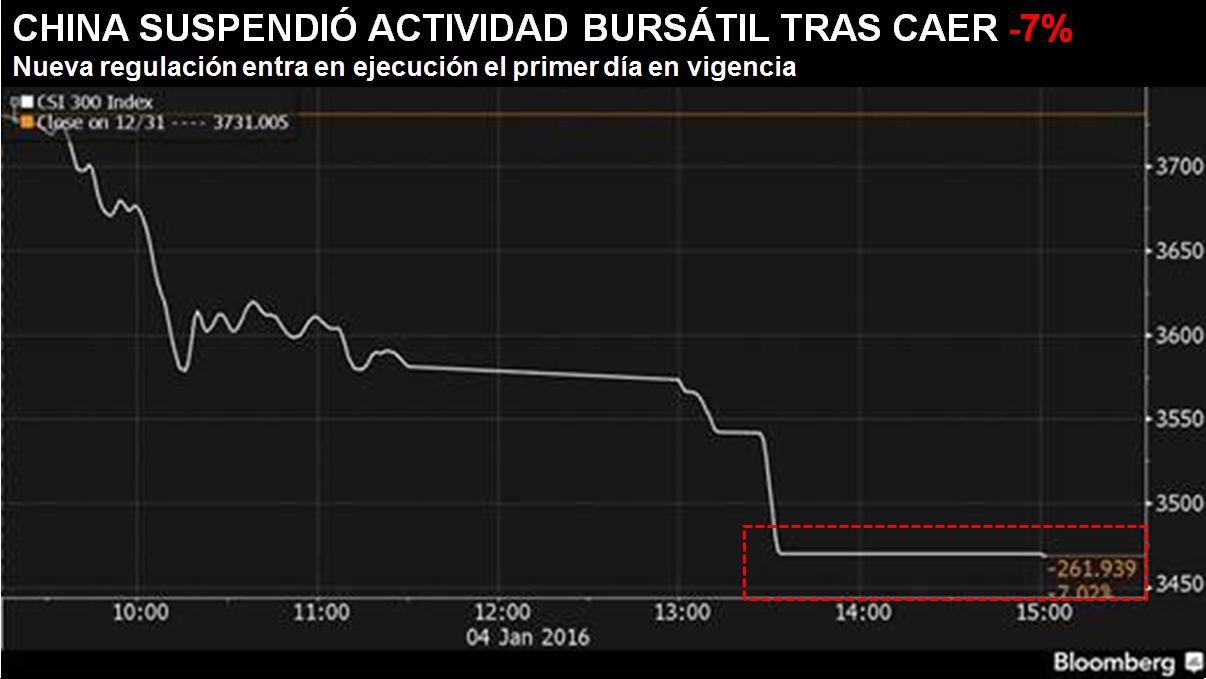 CHINA SUSPENDIÓ ACIVIDAD BURSÁTIL TRAS CAER <span class='redHighlight' style='color: #ED1555;'><span>–</span><span>7%</span></span>» rel=»8721″ data-id=»8721″ width=»100%»></span></p>
<p>LA HISTORIA TÉCNICA LO CONFIRMA</p>
<p><span>Tras graficar el rendimiento de bonos basura (línea azul) y del S&P 500 (línea negra) desde 1990, observamos una alta correlación en torno a eventos de reducción de liquidez. Cada vez que esto ha ocurrido </span><span>–</span><span>crisis asiática (1998), crisis dotcom (2000), crisis estadounidense (2008) y ahora crisis petrolera– el rendimiento de bonos basura ha aumentado, seguido de una caída en los mercados bursátiles, aunque ello no ocurre de inmediato.</span></p>
<p><span><img decoding=