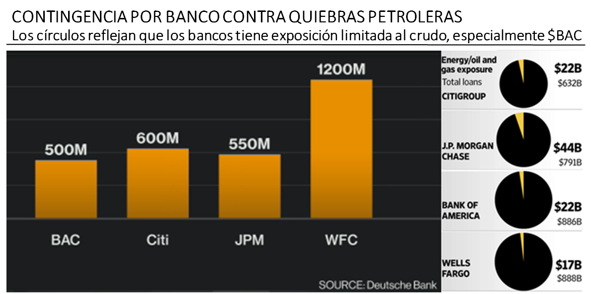 CONTINGENCIA POR BANCO CONTRA QUIEBRAS PETROLERAS