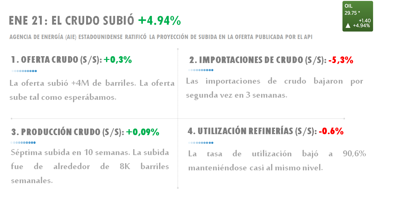 ENERO 21: EL CRUDO SUBIÓ <span class='greenHighlight' style='color: #4de099;'><span>+</span><span>4,94%</span></span>» rel=»8766″ data-id=»8766″ width=»100%»></span></p>
<p>BANCOS SE PREPARAN ANTE POSIBLES QUIEBRAS EN EL SECTOR</p>
<p><span><strong>LA NOTICIA<br /></strong>Los productores de petróleo de Estados Unidos siguen aguantando las condiciones actuales de vender a pérdidas, pues el precio de equilibrio es de $48. Entretanto, los bancos acreedores de sus deudas ya se preparan para lo peor, aumentando la cantidad de dinero que destinan para contingencias ante la tardía recuperación de los precios (ver gráfica de barras).</p>
<p><strong>EXPLÍCATE<br /></strong>Es importante destacar que si se materializa la esperada ola de bancarrotas petroleras, el impacto no generará alto estrés en los bancos, pues la exposición de préstamos al mercado del crudo es limitada (ver gráfica de tortas). Según la gráfica, </span><strong>Bank of America </strong><span>(<strong><a class='ticker' href='/search?q=BAC'>BAC</a></strong>) apenas tiene 2,4% de sus préstamos en el sector energético.</span></p>
<p><span><img decoding=