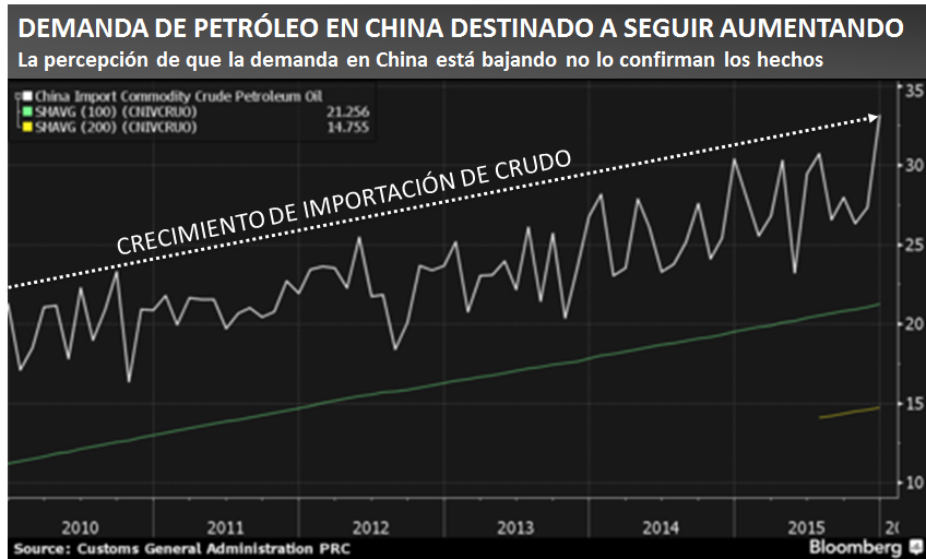 DEMANDA DE PETRÓLEO EN CHINA DESTINADO A SEGUIR AUMENTANDO