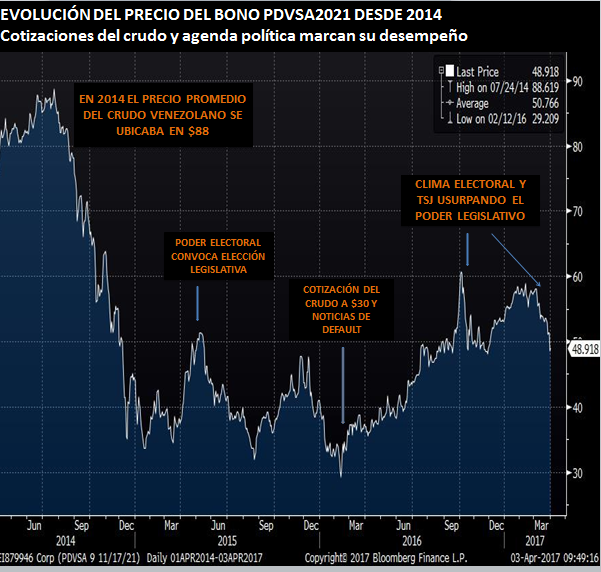 EVOEVOLUCIÓN DE PRECIO DEL BONO PDVSA2021