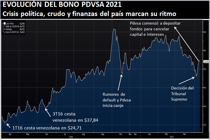 Evolución del bono PDVSA 2021