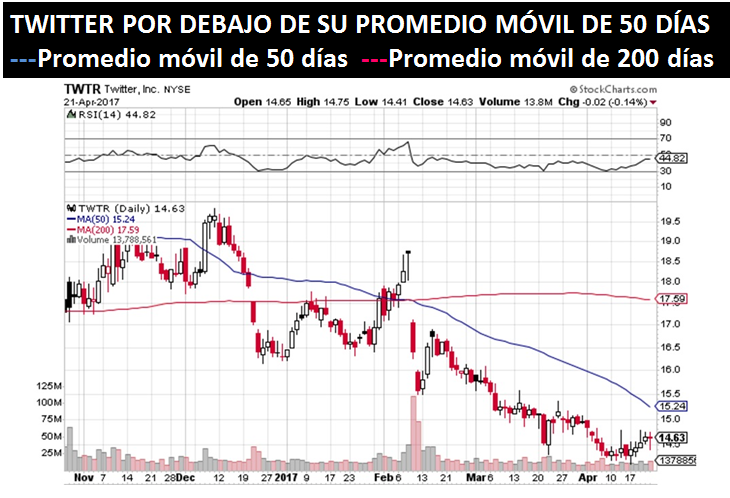 Twitter por debajo de su promedio móvil de 50 días