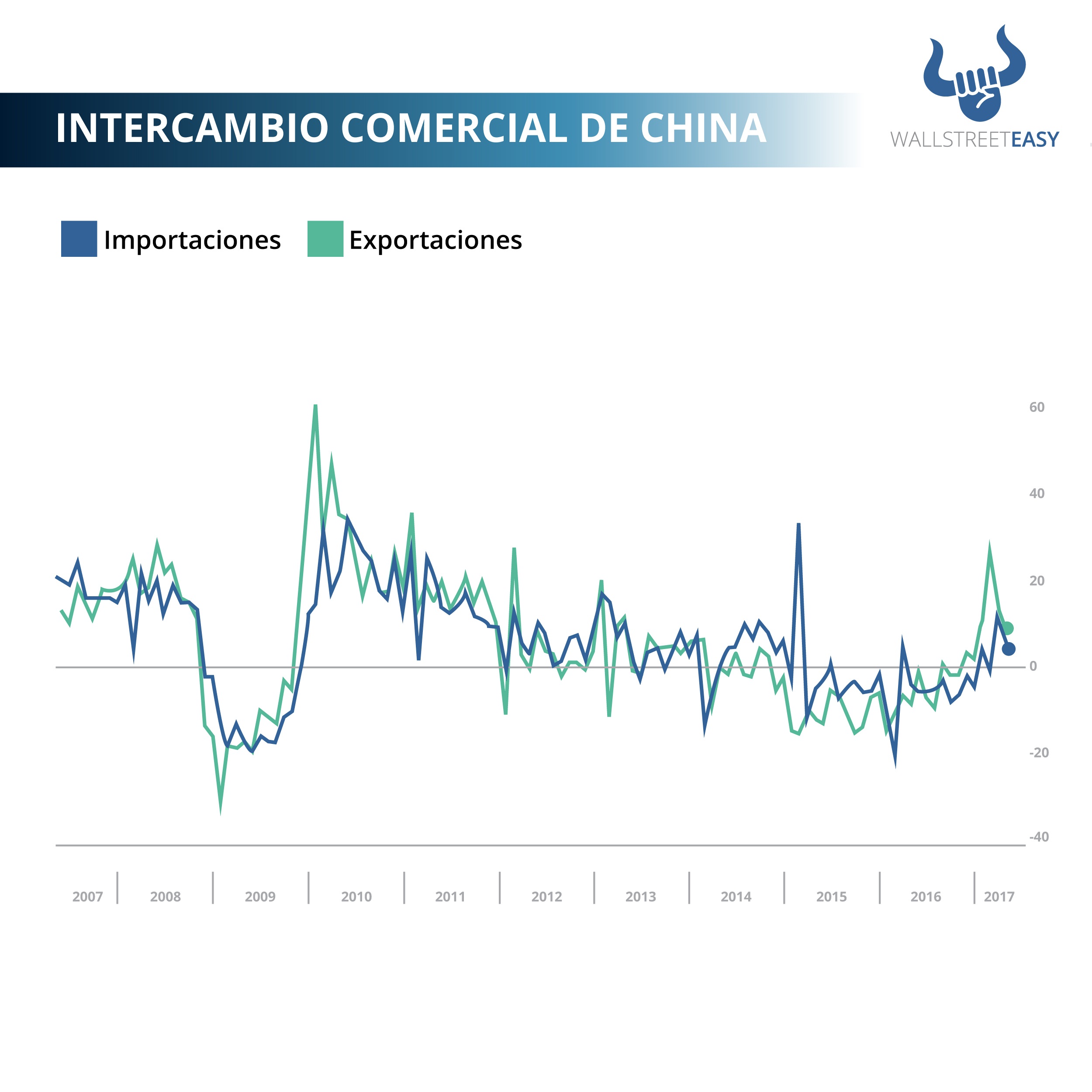 Intercambio comercial de China