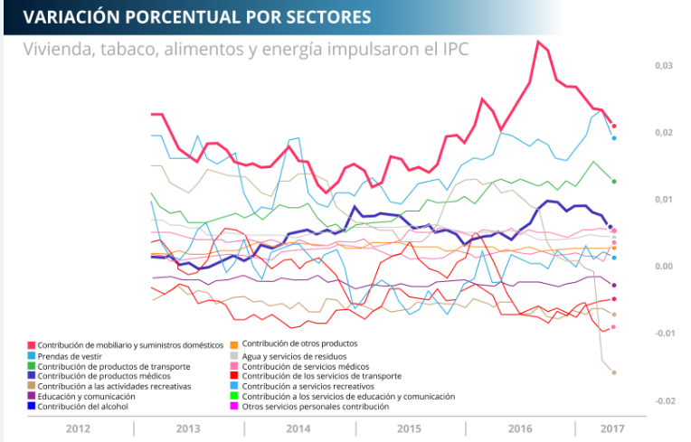 variación porcentual por sectores