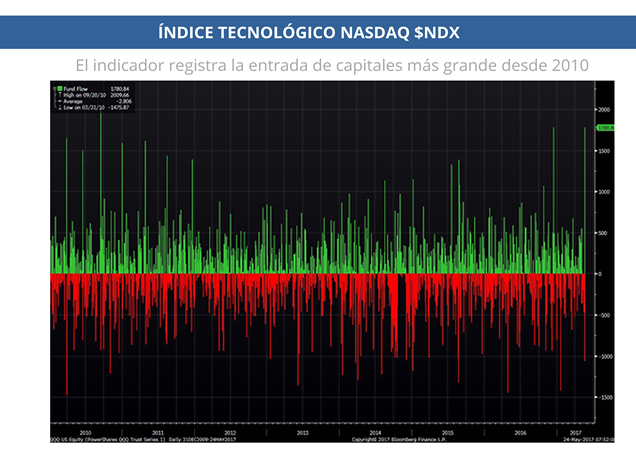 INDICE DEL NASADAQ 26 DE MAYO 2017