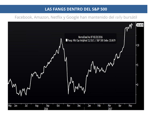 LAS FANGS DENTRO DEL SP500