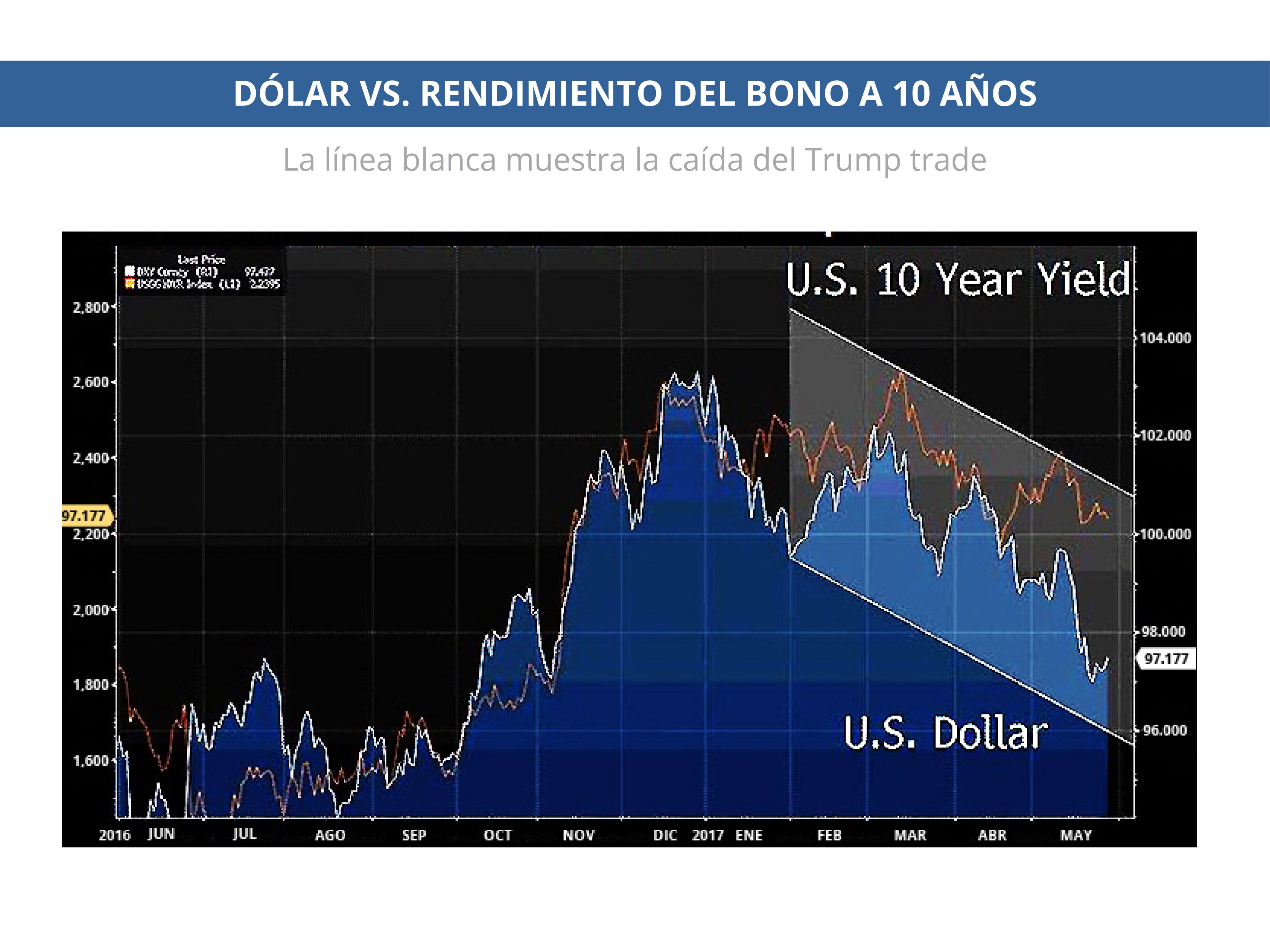 RENDIMIENTO DEL BONOS A 10 AÑOSS VS. DOLAR