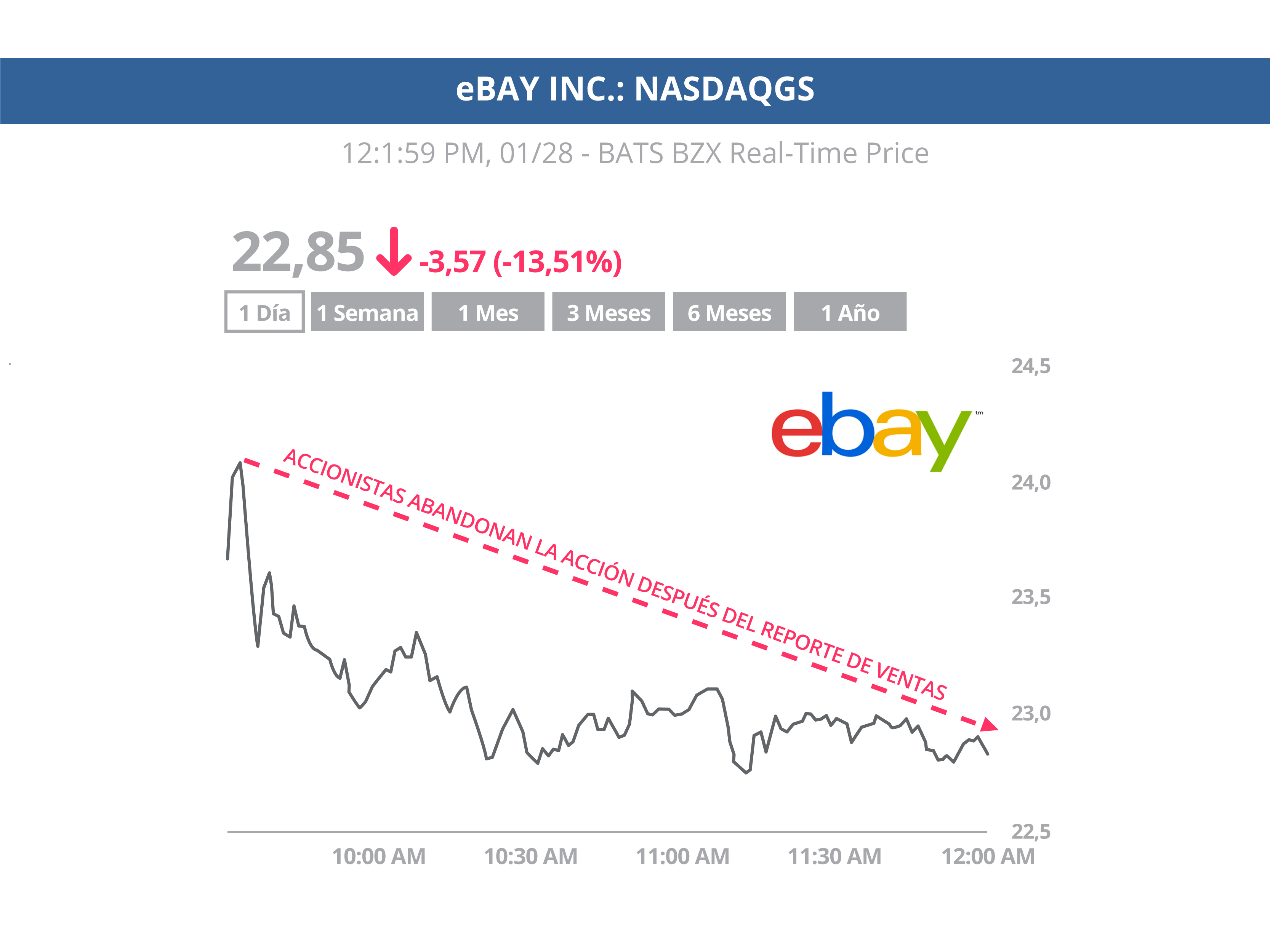 eBay en Nasdaq