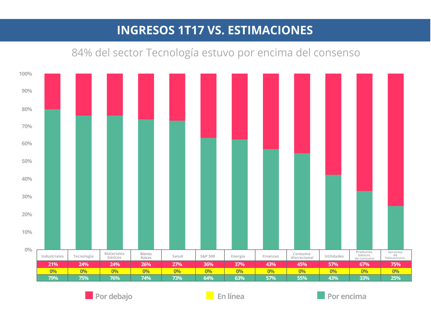 INGRESOS DEL S&P 500 EN EL 1T17 COMPARADOS CON LAS ESTIMACIONES DEL CONSENSO