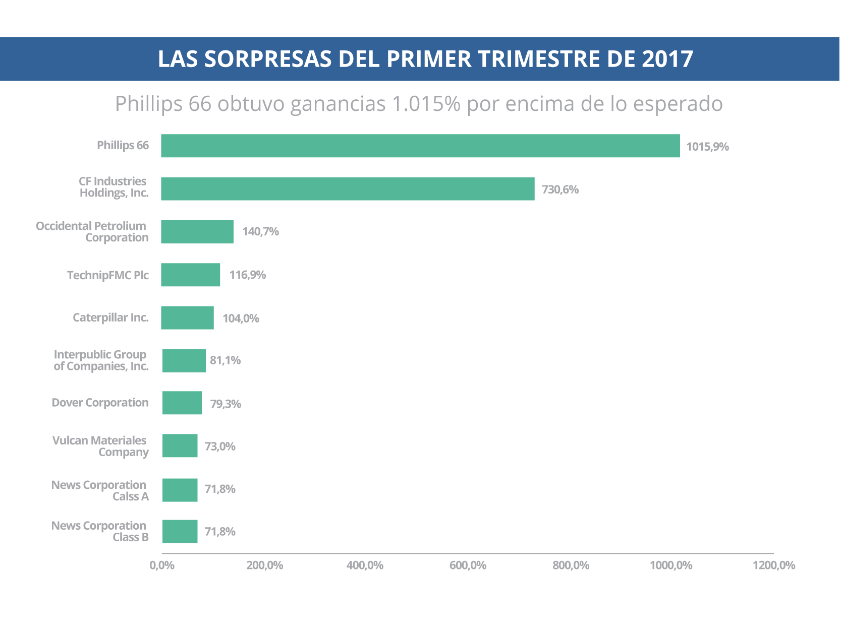 EMPRESAS DEL S&P 500 QUE SORPRENDIERON EN EL 1T17
