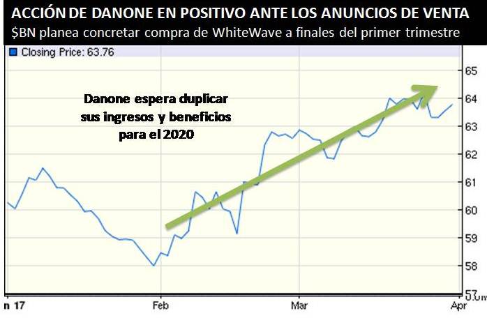 <strong><a class='ticker' href='/search?q=BN'>BN</a></strong> VENDE STONYFIELD PARA PODER COMPRAR WHITEWAVE» rel=»11367″ data-id=»11367″ width=»100%»></p>
<h2>UNA VENTA FORZOSA</h2>
<p>Vender Stonyfield no es algo fortuito, sino que se trata de una estrategia para que el Departamento de Estado no coloque trabas para que <strong><a class='ticker' href='/search?q=BN'>BN</a></strong> adquiera WhiteWave.</p>
<p>En 2016 el registro de ventas de Stonyfield fue de $330 millones, principalmente en EE.UU., donde la marca tiene el 65% del mercado de yogures orgánicos, por lo que tener ambas empresas podría ser catalogado como anticompetitivo. </p>
<h2>¿PERO $BN PEDERÁ AL VENDER STONYFIELD?</h2>
<p>La empresa dice que no. La venta no reducirá los beneficios de Danone, debido a que la adquisición de la nueva empresa puede aumentar el EBIT en $3.000 millones para 2020, además de incrementar en 0,5% y 1% el crecimiento de la compañía</p>
<h2>ALGO MÁS</h2>
<p>Danone no solo está enfocado en EE.UU., sino también en los mercados internacionales, por lo que recientemente ha introducido en la India una nueva marca de yogur griego, siendo este el lanzamiento de su tercer producto en muchos meses. </p>
<p>La empresa se trazó como objetivo de introducir alrededor de 10 nuevos productos en 2017, para así duplicar ingresos para el año 2020.</p>
<h2>SUGERENCIA</h2>
<p><span>Danone está apuntando a un crecimiento en sus ingresos y beneficios para 2020, por lo que es una buena opción a mediano plazo. </span></p>
				</div>
				</div>
				<section class=