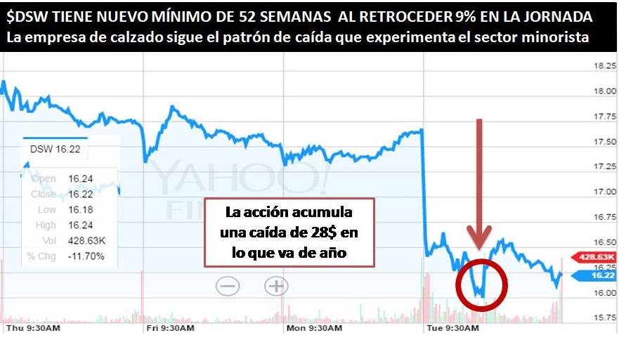 DSW ALCANZA NUEVO MÍNIMO EN 52 SEMANAS