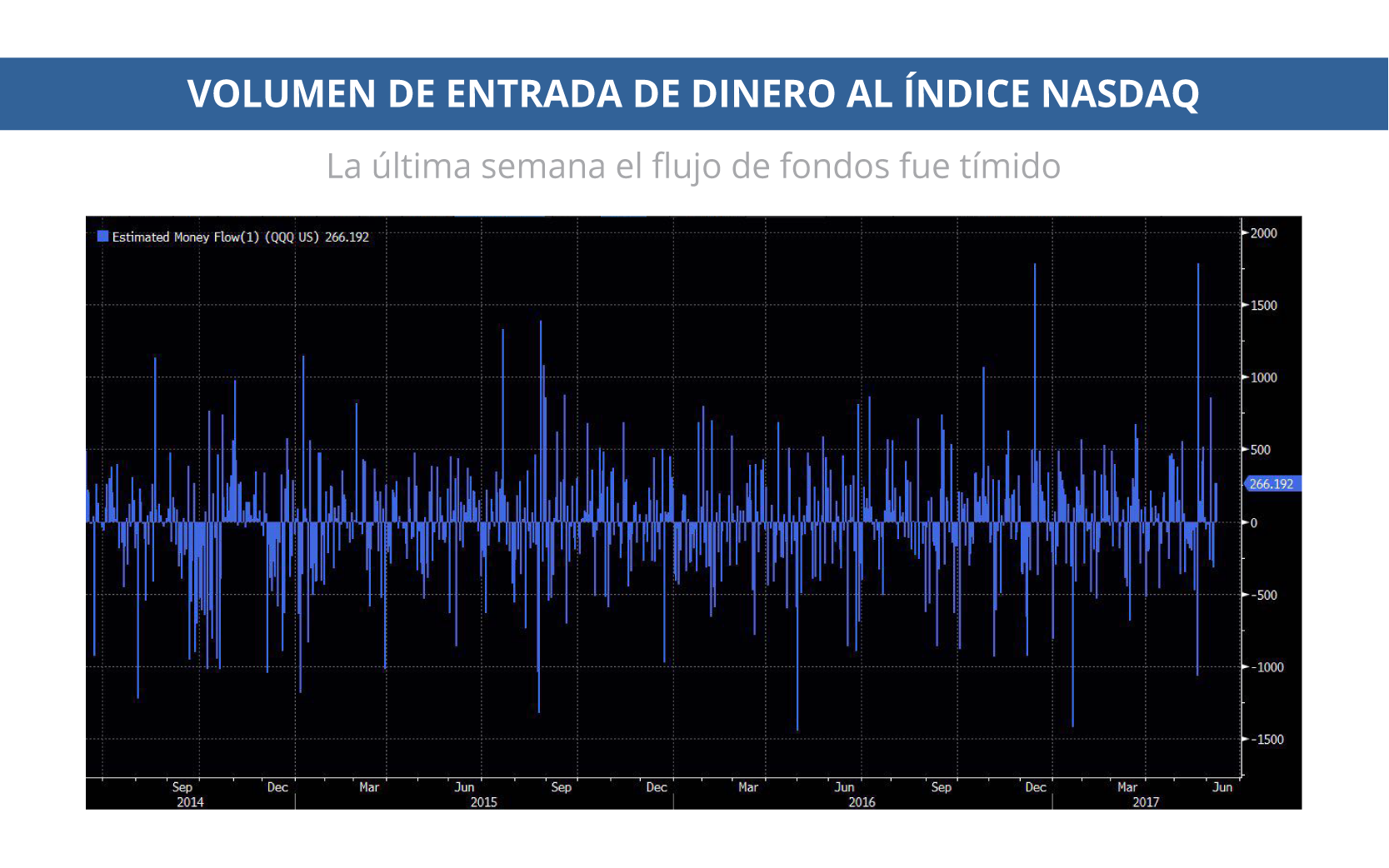 volumen de entrada de dinero al Indice Nasdaq