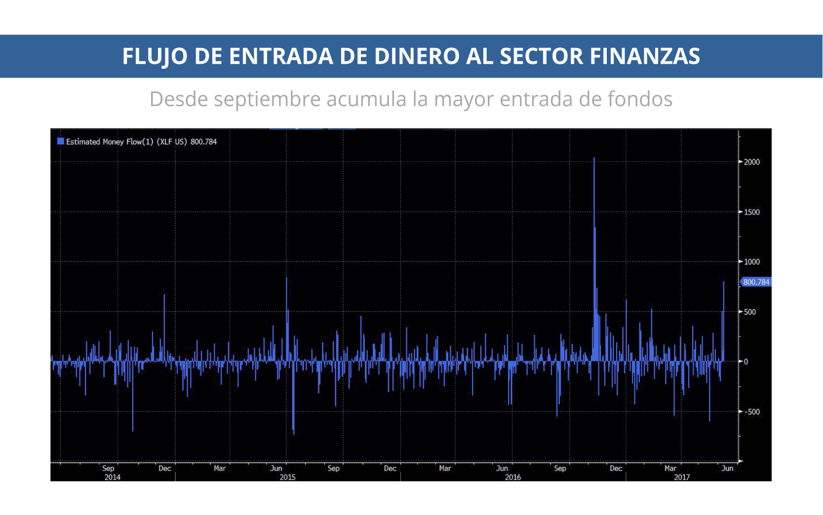 flujo de entrada de dinero al sector finanzas