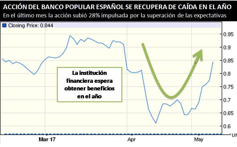 ACCIÓN DE BANCO POPULAR ESPAÑOL SE RECUPERA