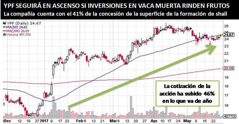 YPF PODRÍA COSECHAR MUCHOS FRUTOS DE VACA MUERTA