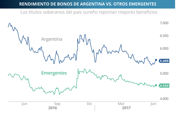 BONOS ARGENTINOS 24-06-2017
