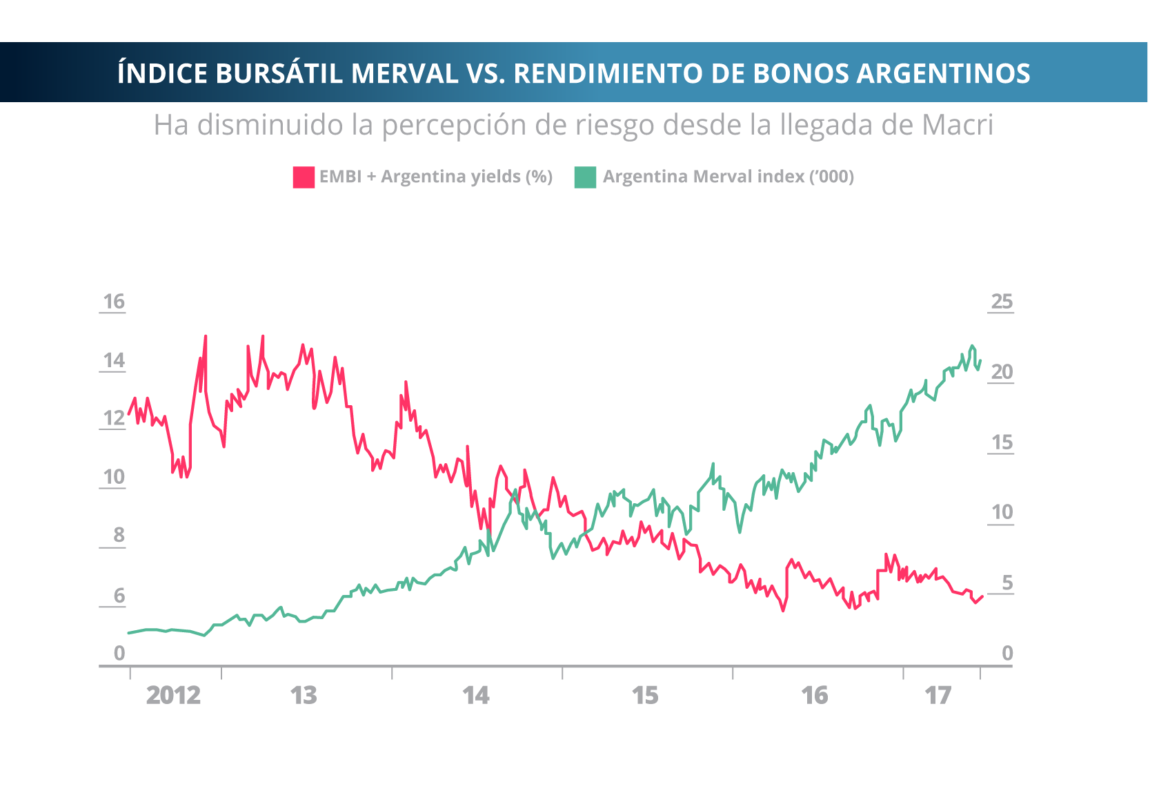 bonos despues de macri