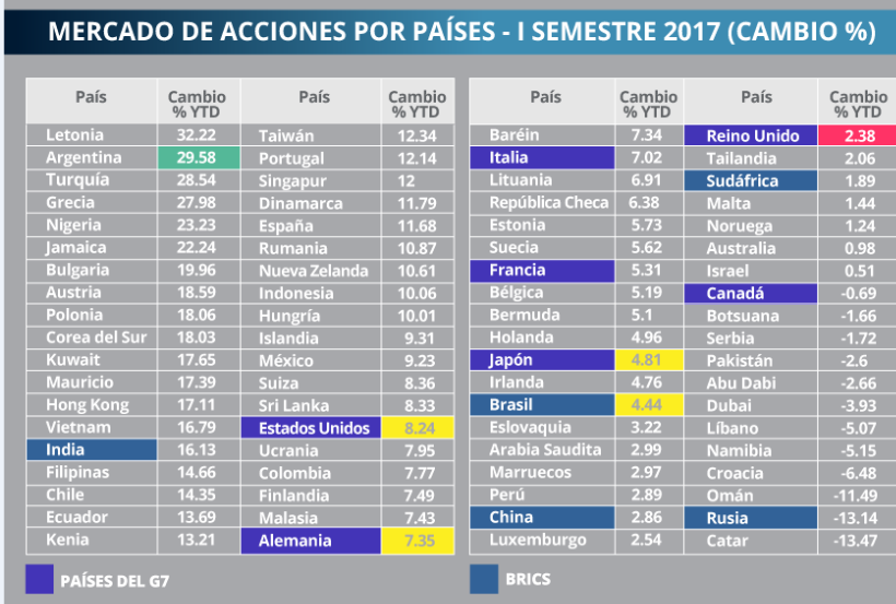 MERCADO DE ACCIONES 1ER S 03-07-2017