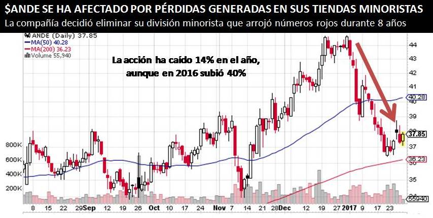 ¿POR QUÉ ES POSITIVO QUE <strong><a class='ticker' href='/search?q=ANDE'>ANDE</a></strong> CIERRE SUS TIENDAS?» rel=»11774″ data-id=»11774″ width=»100%»></p>
<h2></h2>
<h2>2017 PUEDE MEJORAR PARA $ANDE</h2>
<p>En lo que va de año la acción de la empresa ha caído 14%, aunque la tendencia se puede revertir. Al eliminar la división que le genera pérdidas, Andersons planea sacar provecho de la tendencia favorable para sus cultivos de trigo, maíz y soja.</p>
<p><strong><strong><a class='ticker' href='/search?q=ANDE'>ANDE</a></strong></strong> podría empezar a subir los ingresos en 2017 tras la recuperación de la producción de granos en el cinturón de maíz oriental.</p>
<h2>ADEMÁS DE GRANOS… ETANOL</h2>
<p>Este 2017 Andersons también se beneficiará de los altos rendimientos que le genera el negocio de etanol, por lo que esta división puede impulsar el crecimiento de la compañía.</p>
				</div>
				</div>
				<section class=
