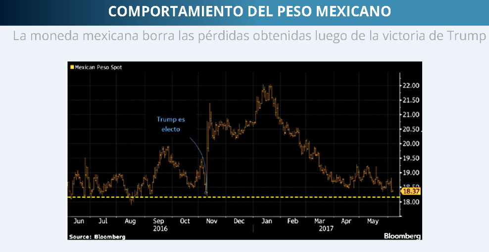 PESO MEXCANO 07-07-2017
