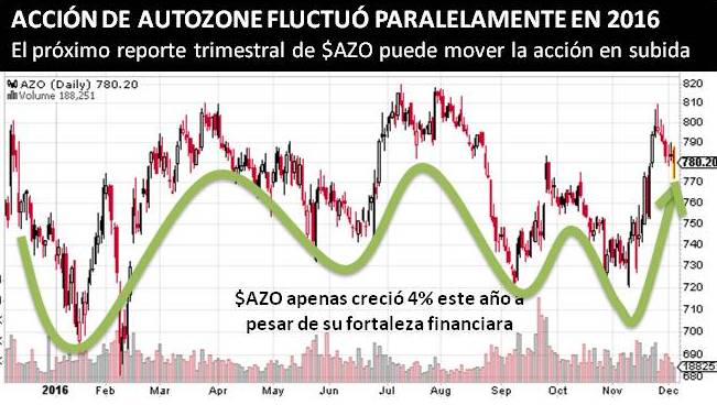 ¿POR QUÉ APOSTAR POR AUTOZONE ESTE 2017?