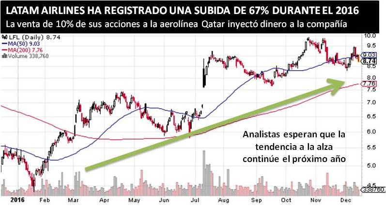 LATAM AIRLINES CONTINUARÁ CON SU BUEN DESEMPEÑO
