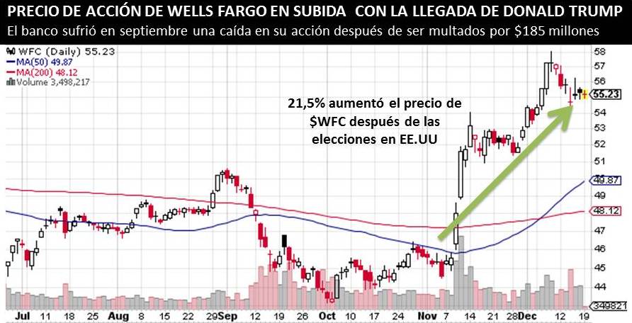 WELLS FARGO TENDRÁ UN FELIZ 2017 CON LA LLEGADA DE TRUMP