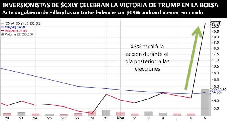 VICTORIA DE TRUMP IMPULSA LA ACCIÓN DE <strong><a class='ticker' href='/search?q=CXW'>CXW</a></strong>» rel=»11876″ data-id=»11876″ width=»100%»></p>
<h2>¿Y QUÉ PIENSA TRUMP DE LAS CÁRCELES PRIVADAS?</h2>
<p>Que son buenas. Al menos eso es lo que señaló en marzo, mientras era candidato a la presidencia, por lo que el mercado espera que los contratos federales con correccionales privadas aumenten.  </p>
<h2>¿Y SI HILLARY CLINTON HUBIERA SIDO ELEGIDA?</h2>
<p>El panorama sería otro para<span> </span><strong><strong><a class='ticker' href='/search?q=CXW'>CXW</a></strong></strong>. Los inversionistas veían en Hillary una continuación de las políticas de Obama.</p>
<p>Además, la ex candidata demócrata a la presidencia había señalado que la seguridad en las cárceles no debía dejarse en manos de corporaciones irresponsables.</p>
<h2>ALGO MÁS</h2>
<p>El negocio de Corrections Corp Of America puede mejorar si Trump logra que su propuesta migratoria se haga realidad.</p>
<p>Ante las deportaciones masivas, muchos inmigrantes tendrán que pasar tiempo en correccionales antes de salir del país, lo que aumentaría los ingresos de<span> </span><strong><strong><a class='ticker' href='/search?q=CXW'>CXW</a></strong></strong></p>
				</div>
				</div>
				<section class=
