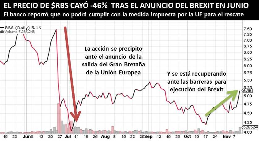 NO SE CONFÍEN DE LA SUBIDA DE LA ACCIÓN DE <strong><a class='ticker' href='/search?q=RBS'>RBS</a></strong>» rel=»11877″ data-id=»11877″ width=»100%»></p>
<h2>¿CÚALES SON LAS BARRERAS AL BREXIT?</h2>
<p>El Primer Ministro del Reino Unido anunció que a las dos cámaras del parlamento se le dará un voto en relación sobre si se ejecuta el Brexit después de que Gran Bretaña concluya las negociaciones con la Unión Europea.</p>
<p>Además, el tribunal superior de Londres dictaminó que el parlamento debe votar si el Primer Ministro puede iniciar el proceso Brexit, el cual aún no ha empezado.</p>
<h2>ENTONCES… ¿POR QUÉ NO APOSTAR POR $RBS?</h2>
<p>El Brexit no es el único problema de Royal Bank of Scotland. Hace un par de semanas el banco reportó que no podrá vender 300 sucursales de la marca Williams & Glyn para el 2017, lo cual le fue ordenado hacer por la UE como parte del plan de rescate.</p>
<p>Aunque las consecuencias de no cumplir con el plazo impuesto por la Unión Europea son desconocidas, al mercado no le gusta la incertidumbre que esto puede generar.</p>
<h2>ALGO MÁS</h2>
<p><strong><a class='ticker' href='/search?q=RBS'>RBS</a></strong> dio a conocer que ha reservado 400 millones de libras esterlinas ($497 millones) para compensar a las pequeñas y medianas empresas que han denunciado haber sido maltratadas por la entidad financiera después de la crisis del 2008.</p>
<p>El banco fue acusado de exprimir a estas empresas para después comprar sus activos a bajo precio, por lo que estas denuncias están siendo investigadas por la autoridad de conducta financiera.</p>
				</div>
				</div>
				<section class=