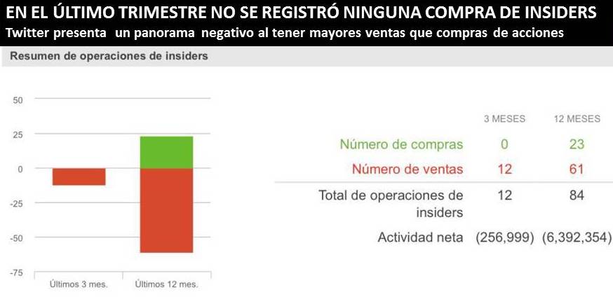 TWITTER CAE TRAS RENUNCIA DE SU DIRECTOR DE OPERACIONES