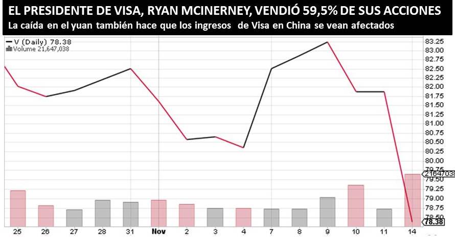 ACCIÓN DE VISA CAE POR VENTA DE ACCIONES DE SU PRESIDENTE