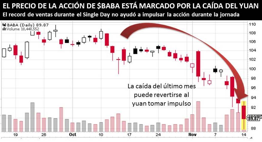 ACCIÓN DE <strong><a class='ticker' href='/search?q=BABA'>BABA</a></strong> SIN REACCIÓN TRAS EL SINGLE DAY CHINO» rel=»11880″ data-id=»11880″ width=»100%»></p>
<h2>¿QUÉ PASARÁ ENTONCES CON EL PRECIO DE $BABA?</h2>
<p>Mientras el yuan se aproxima a su mayor caída semanal desde enero, <strong><a class='ticker' href='/search?q=BABA'>BABA</a></strong> también se afecta por la decisión del Banco Central Chino de fijar la tasa de cambio en ¥6,8 por dólar.</p>
<p>Sin embargo, las cifras sólidas de la empresa, que reportó en el 3T un crecimiento de 55% en sus ganancias, colocan a Alibaba en una buena posición para repuntar ante cualquier cambio de dirección en la política económica China.</p>
<h2>EL MÁS GRANDE DE LOS GRANDES</h2>
<p>Con el Single Day Chino, Alibaba ha logrado no solo competir, sino superar en ventas a otros días de grandes ventas como el Black Friday y el Cyber Monday juntos.</p>
<h2>ALGO MÁS</h2>
<p>El Single Day Chino no solo es un día importante para Alibaba, sino para todas las marcas que quieren entrar o posicionarse en el mercado asiático.</p>
<p>Apple, Nike, New Balance, Skechers y Playboy fueron las 5 marcas estadounidenses que más vendieron sus productos durante el Single Day.</p>
				</div>
				</div>
				<section class=