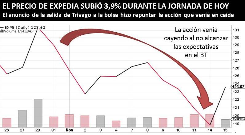 EXPEDIA SE RECUPERA CON OFERTA PÚBLICA DE TRIVAGO