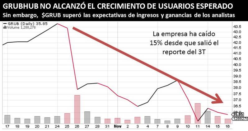 BAJO CRECIMIENTO DE USUARIOS HACE QUE <strong><a class='ticker' href='/search?q=GRUB'>GRUB</a></strong> CAIGA 15%