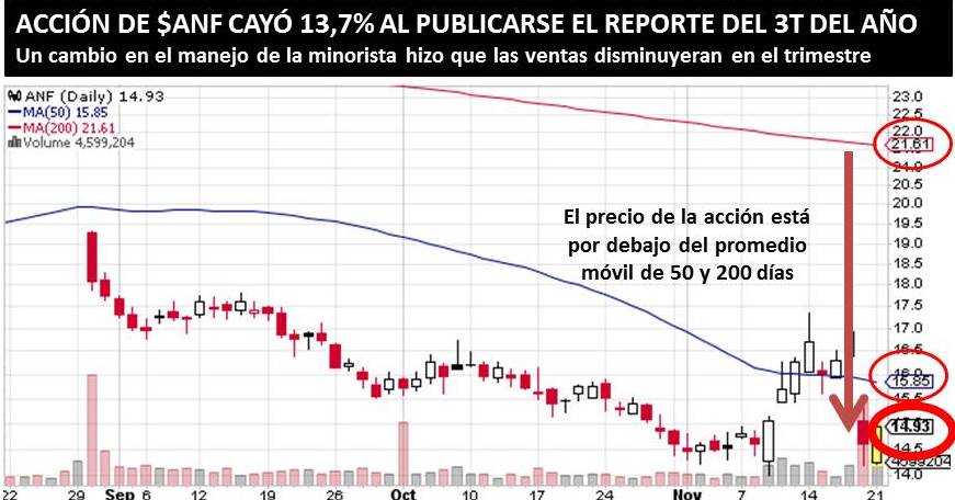 ABERCROMBIE & FITCH CAE TRAS SU REPORTE DEL 3T