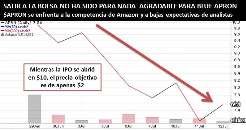 WALL STREET CASTIGA A BLUE APRON