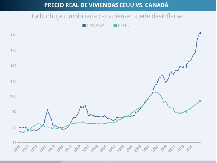 COSTO DE VIVIENDA CANADA VS EEUU 14-07-2017