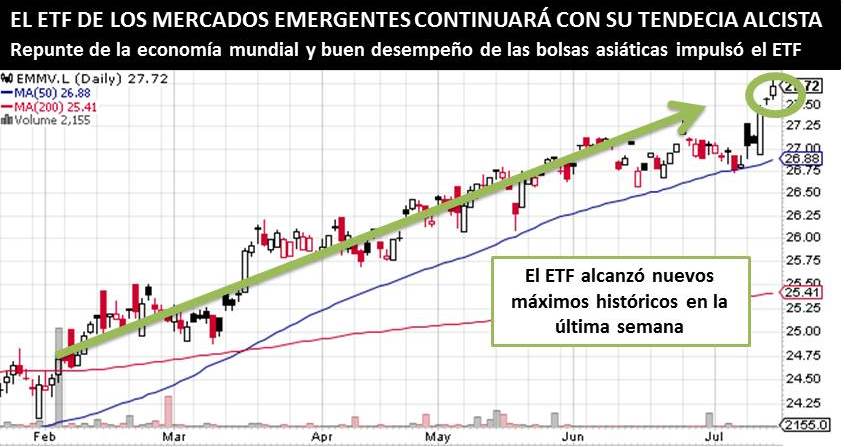 ETF <strong><a class='ticker' href='/search?q=EMM'>EMM</a></strong> SEGUIRÁ BULLISH UN RATO MÁS» rel=»11983″ data-id=»11983″ width=»100%»></p>
<h2>ETF $EMM SEGUIRÁ BULLISH UN RATO MÁS</h2>
<p>«Los inversores estadounidenses deberían pensar a largo plazo y reconocer que el crecimiento futuro, el consumo y los beneficios corporativos emanarán principalmente de lugares como China, India y México y otros en la próxima década». Declaraciones de Joe Quinlan, estratega jefe de mercado en U.S. Trust <span>Company.</span></p>
<h2>DATO CURIOSO</h2>
<p>La semana pasada el ETF iShares MSCI Emerging Markets (<strong><a class='ticker' href='/search?q=EEM'>EEM</a></strong>), que invierte en lugares como China, Corea del Sur y Sudáfrica, alcanzó nuevos máximos y se encuentra en su nivel más alto desde mayo de 2015</p>
<h2>TWEET DEL DÍA</h2>
<p>El repunte en la economía mundial, la sensación de que un mejor desempeño de las acciones en EE.UU. generará mayores ganancias en el exterior y valoraciones más baratas en los mercados en desarrollo impulsaron a <strong><a class='ticker' href='/search?q=EMM'>EMM</a></strong>, lo que ha llevado al ETF a ofrecer retornos más altos que la bolsa estadounidense. </p>
<p>A todo esto se le suma otra buena noticia. El Banco Central de EE.UU. ya señaló que no retirará apresuradamente los estímulos para los mercados emergentes. </p>
<h2></h2>
<p>La reciente caída del dólar a mínimos de 9 meses, producto de las declaraciones de la presidenta de la Reserva Federal, Janet Yellen, sobre las posibles subidas graduales de las tasas de interés pero a un nivel más lento, hizo que tanto las monedas como las acciones de los países emergentes se fortalecieran. </p>
<h2></h2>
<p>Las bolsas del continente asiático están impulsando el ETF de los mercados emergentes con sus buenas noticias. Las bolsas de Corea del Sur y de la India están tocando niveles récord, mientras que la bolsa de Hong Kong ronda picos de varios meses. </p>
				</div>
				</div>
				<section class=