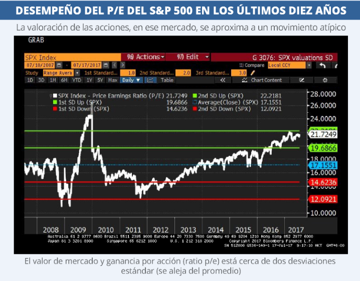 DESEMPEÑO DEL PE DEL SP500 17-07-2017