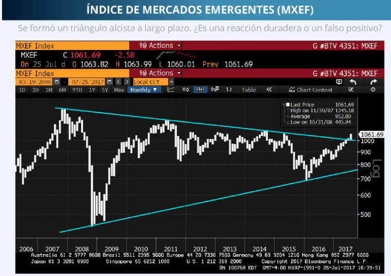 INDICE DE MERCADOS EMERGENTES 31-07-2017