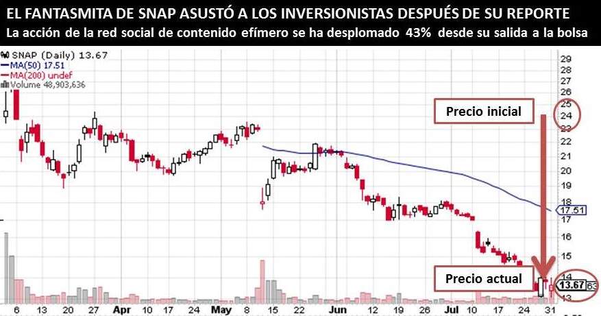 SNAP TIEMBLA CON LIBERACIÓN DE ACCIONES
