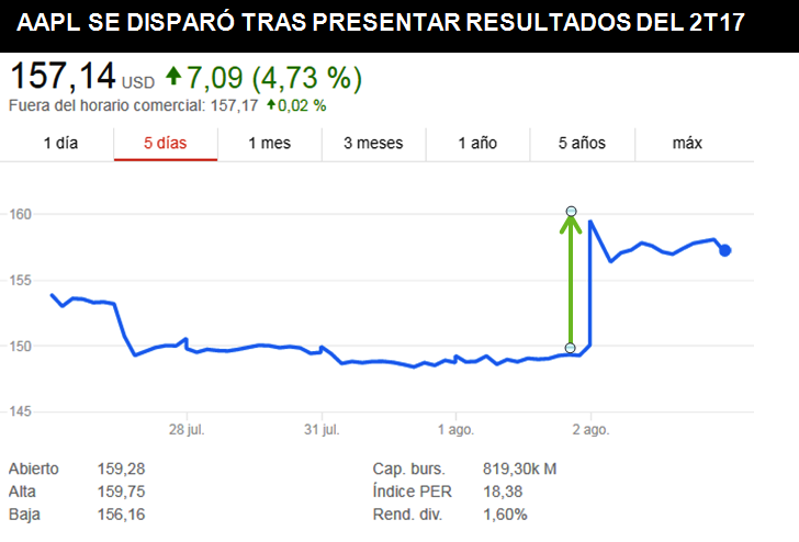 APPLE ALCANZA NUEVO RECORD HISTÓRICO CON RESULTADOS DEL 2T17