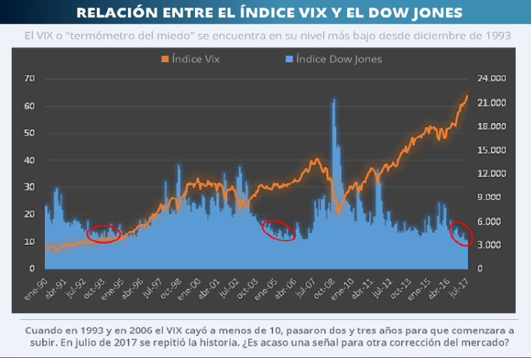 RELACIÓN VS NS DOW JONES 03-08-2017